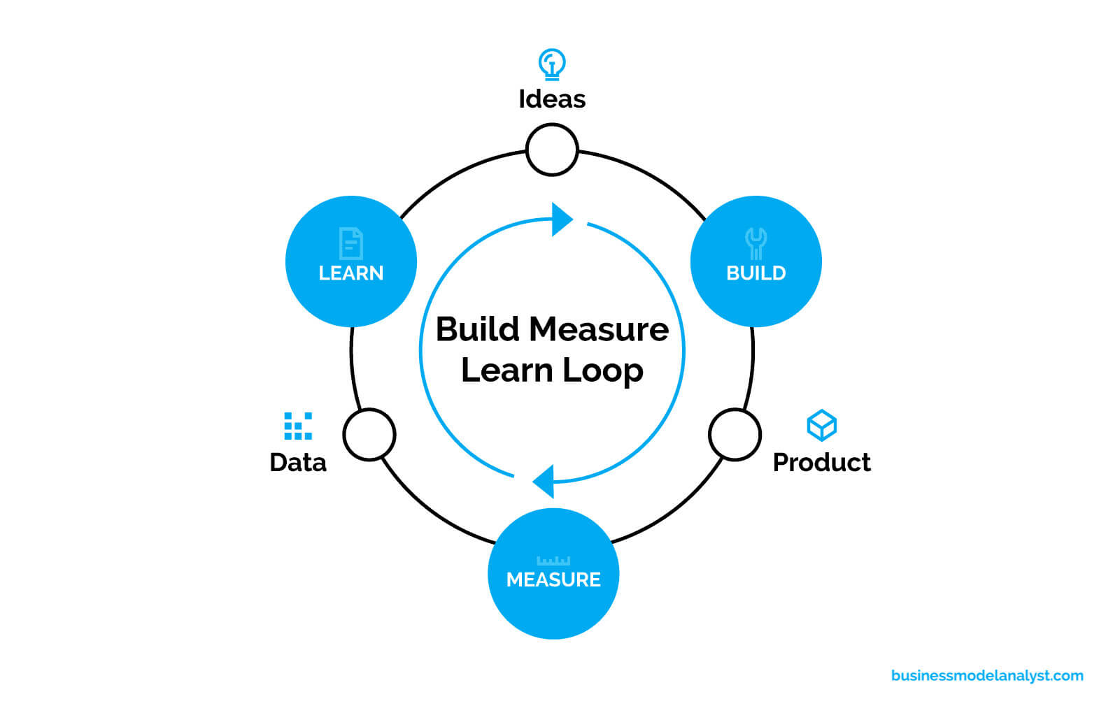 Lean startup build measure learn iteration iterative cycle loop marc rodan build online course elearning