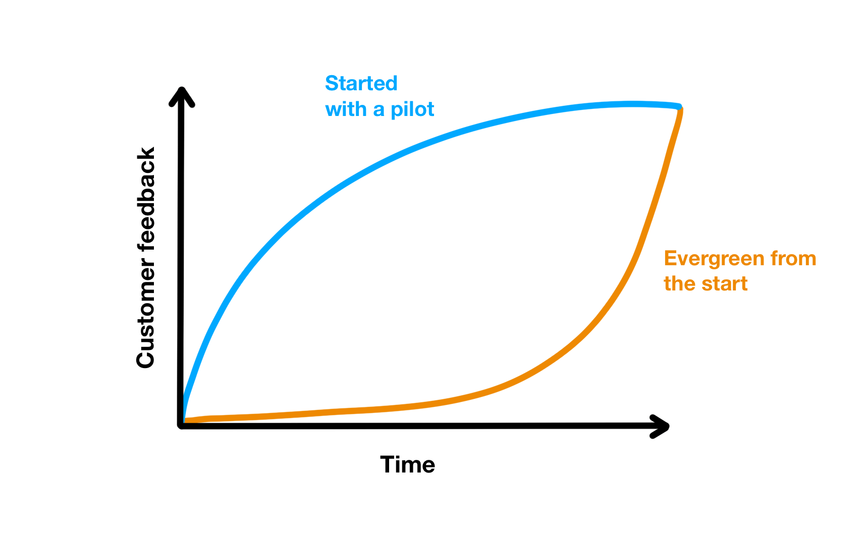 pilot versus evergreen online course elearning customer feedback value continuous improvement lean startup iteration agile marc rodan